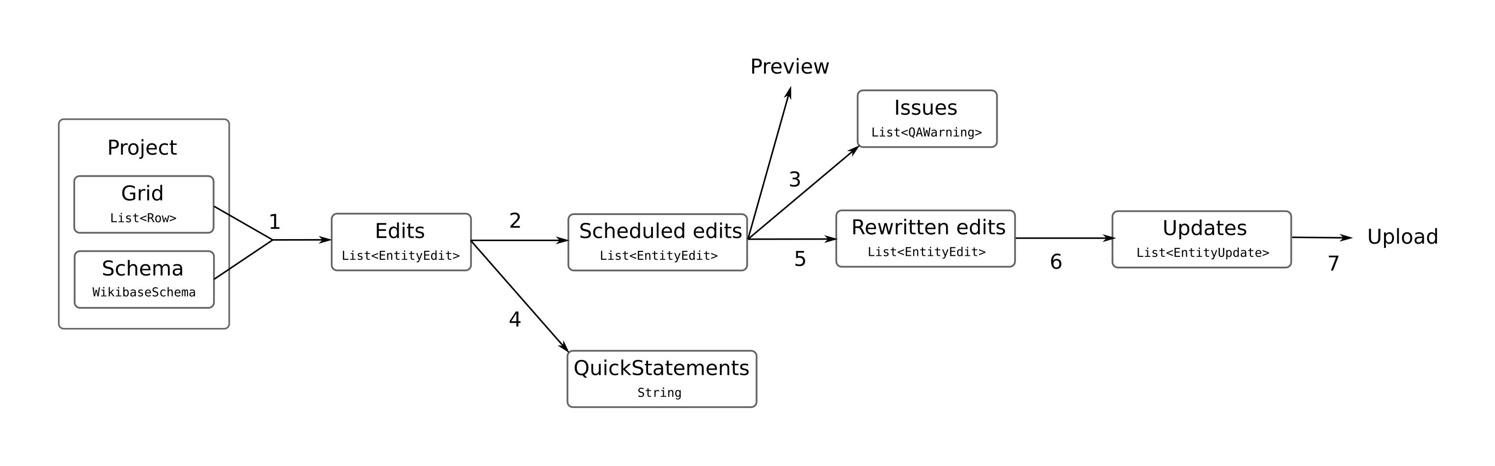 Directed graph representing the pipeline from schema to upload into Wikibase